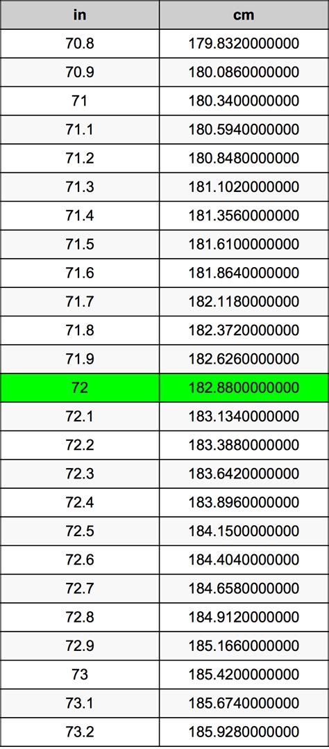 72in to cm|what's 72 cm in inches.